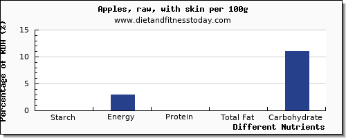 chart to show highest starch in an apple per 100g